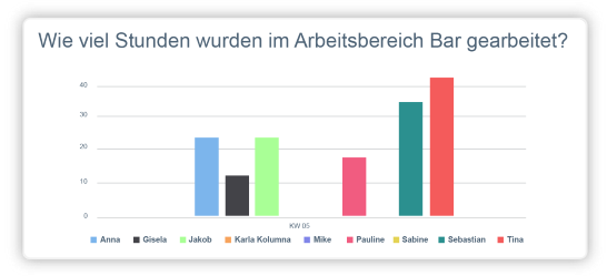 Analysieren Sie Daten sämtlicher Standorte oder Arbeitsbereiche mit Auswertungen und Berichten