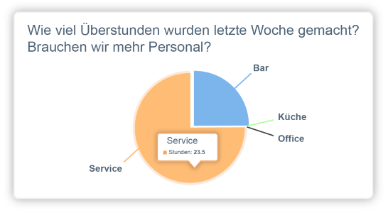 Optimieren Sie die Personal-Ebene Ihres Unternehmens duch realistische Planung