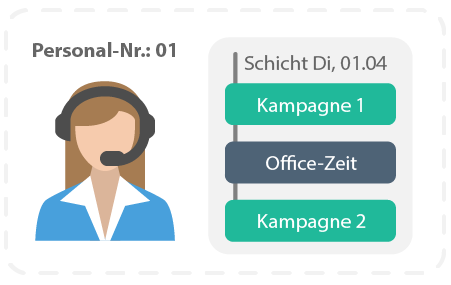 Kampagnenbelegung von Callcenter-Agenten
