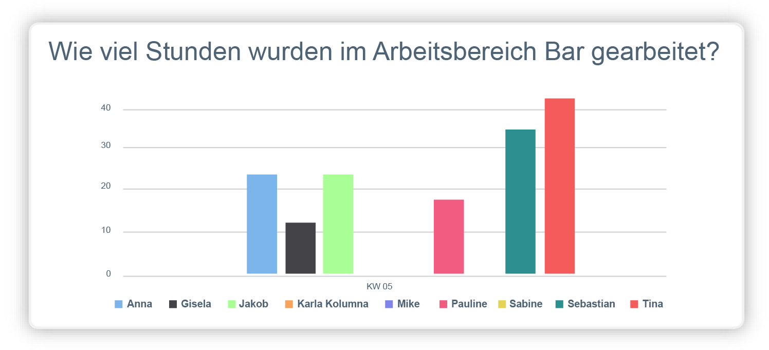 Zeiterfassung online mit anschliessender Auswertung und Berichte