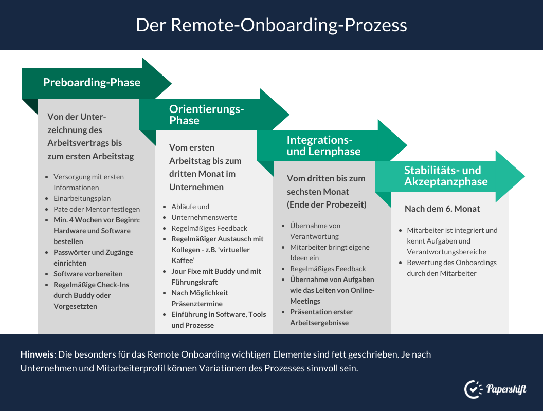 Remote Onboarding Prozess