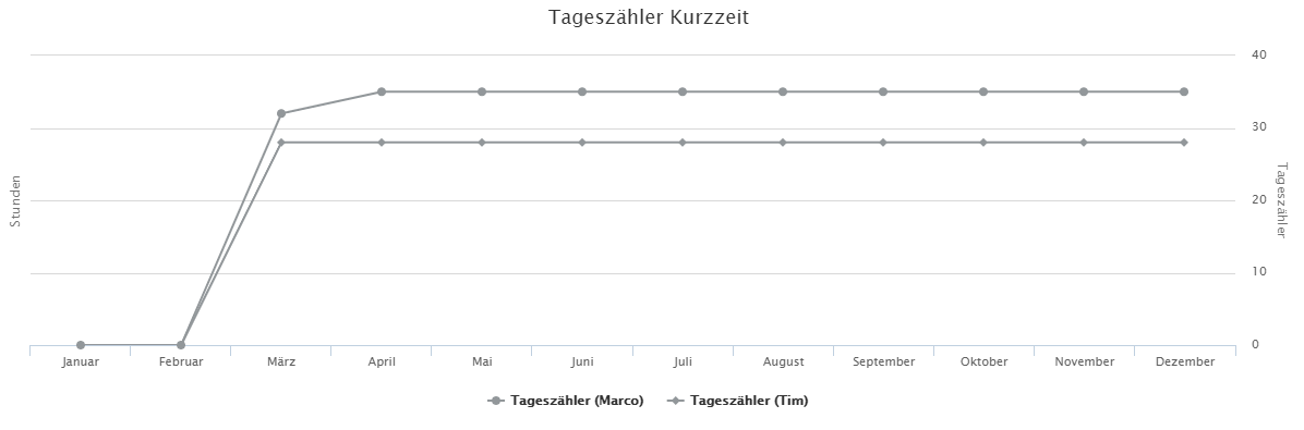 Screenshot eines Berichts in Papershift in dem die aktuelle Anzahl von Arbeitstagen (Tageszähler) bestimmter Mitarbeiter angezeigt wird